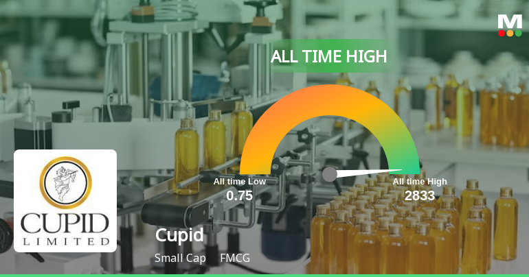 Cupid Ltd Hits All-Time High of Rs 267 as Momentum Builds Across Timeframes