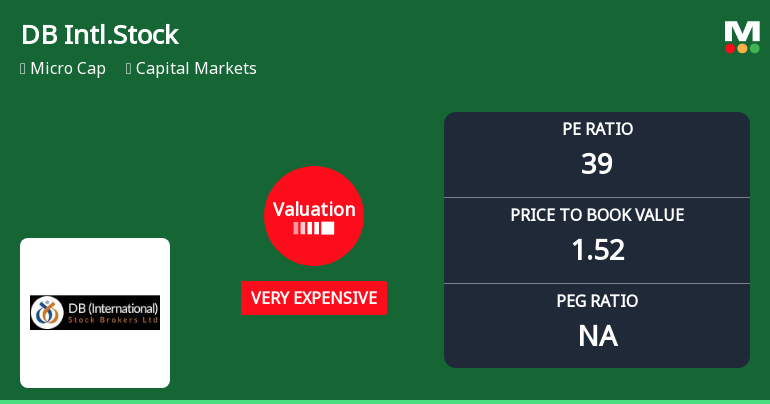 DB (International) Stock Brokers Ltd Valuation Shifts Signal Heightened Price Risk