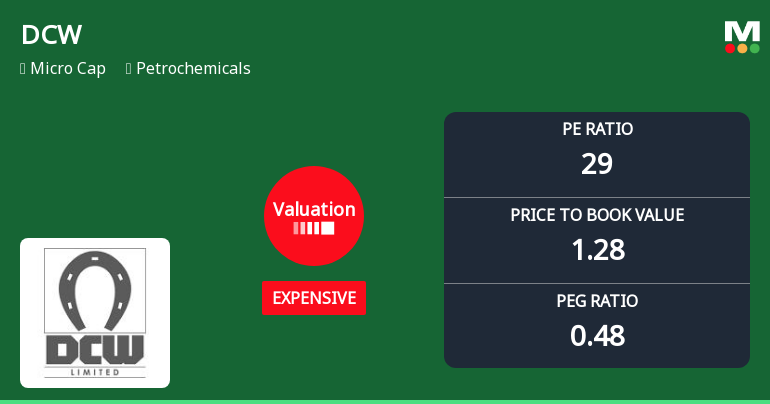 DCW Ltd Valuation Shifts Signal Increased Price Pressure Amid Sector Challenges