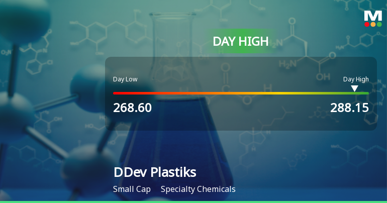 DDev Plastiks Industries Ltd Surges 7.16% to Day's High of Rs 287 — Outperforms Sector by 5.56 Percentage Points