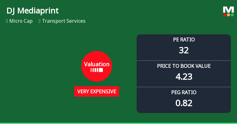 DJ Mediaprint & Logistics Ltd Valuation Shifts to Very Expensive Amid Mixed Market Returns