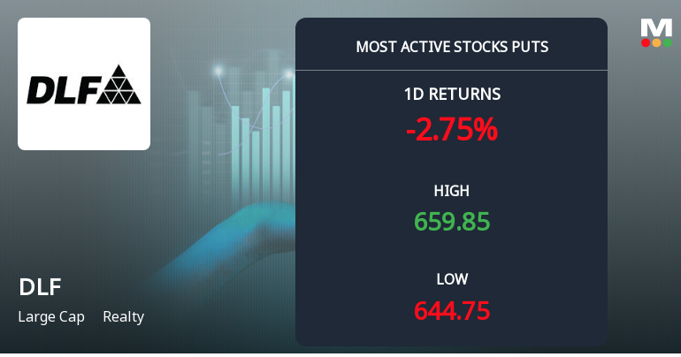 Rs 600 Puts — 8.3% Below Current Price — Draw 1,617 Contracts on DLF Ltd.