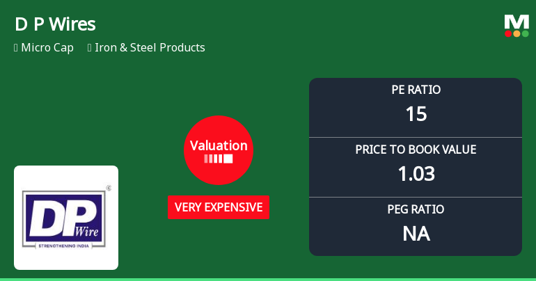 D P Wires Ltd Valuation Shifts to Very Expensive Amidst Market Underperformance