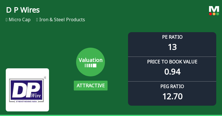 D P Wires Ltd Valuation Shifts Signal Price Attractiveness Amid Sector Challenges