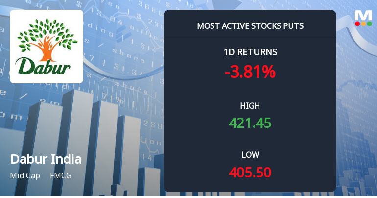 Rs 400 Puts — Nearly At-The-Money — Draw 6,063 Contracts on Dabur India Ltd.