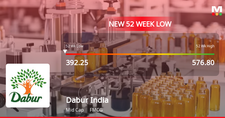 Dabur India Ltd. Falls to 52-Week Low Amidst Prolonged Underperformance