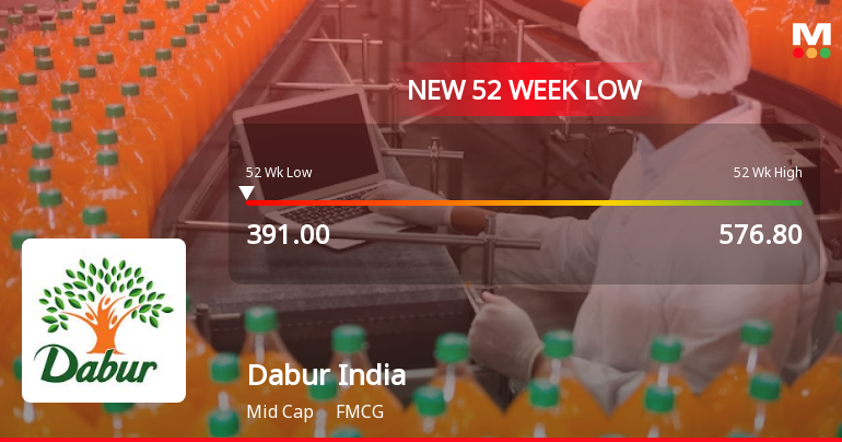 Dabur India Ltd. Falls to 52-Week Low of Rs 390.6 as Sell-Off Deepens