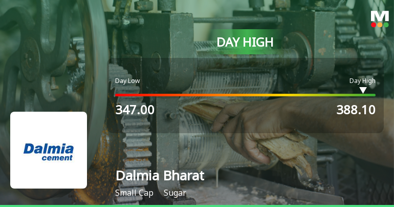 Dalmia Bharat Sugar & Industries Ltd Surges 7.42% to Day's High of Rs 378.95 — Outperforms Sugar Sector by 5.41 Percentage Points