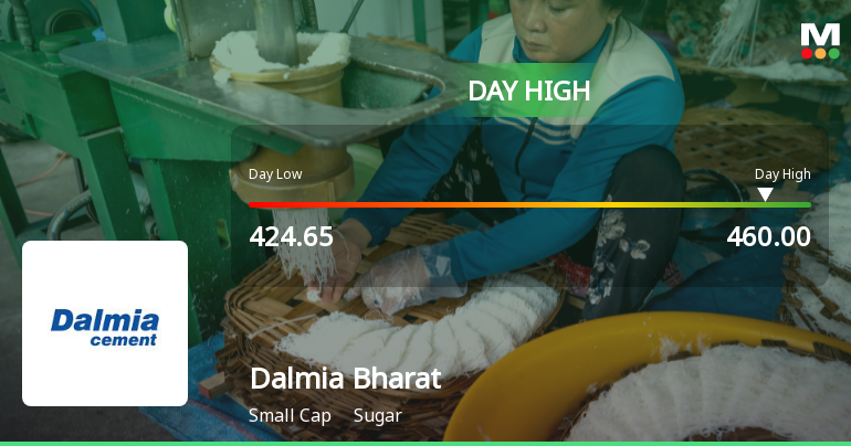 Dalmia Bharat Sugar & Industries Ltd Surges 7.83% to Day's High of Rs 456 — Outperforms Sector by 3.12 Percentage Points
