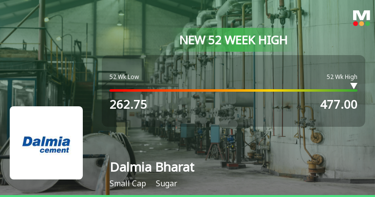 Broad-Based Technical Strength Lifts Dalmia Bharat Sugar & Industries Ltd to 52-Week High of Rs 475.55