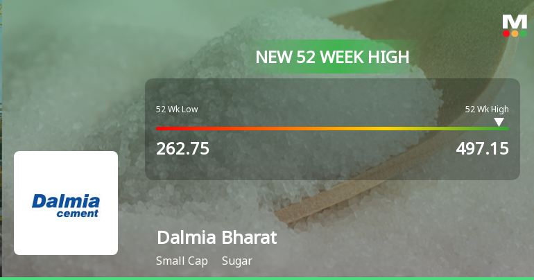 Broad-Based Technical Strength Lifts Dalmia Bharat Sugar & Industries to 52-Week High of Rs 491.3