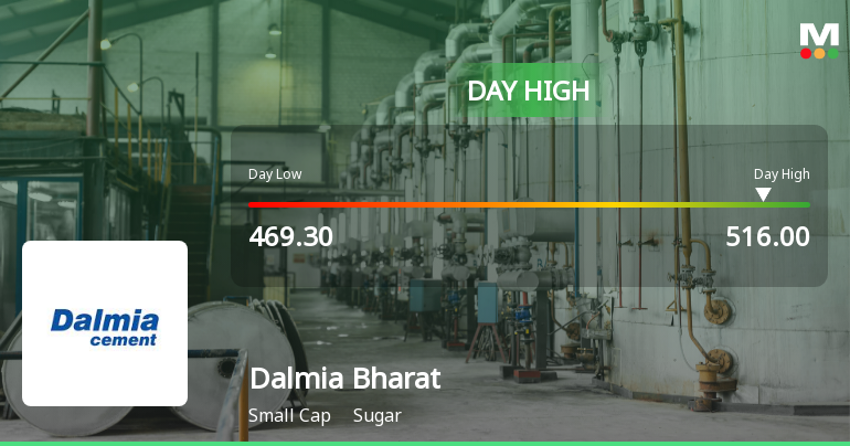 Dalmia Bharat Sugar & Industries Ltd Surges 8.04% to Day's High of Rs 514.9 — Outperforms Sector by 0.9 Percentage Points