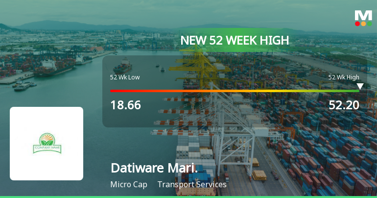 Broad-Based Technical Strength Lifts Datiware Maritime Infra Ltd to 52-Week High of Rs 52.2