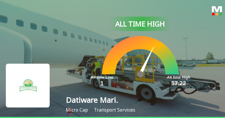 Datiware Maritime Infra Ltd Hits All-Time High of Rs 57.22 as Momentum Builds Across Timeframes