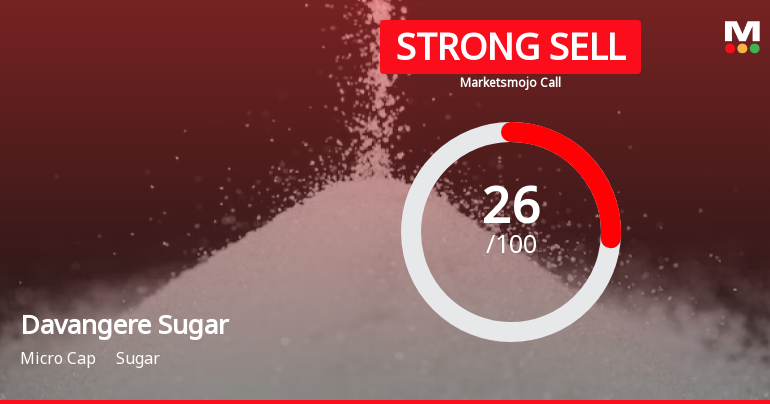 Davangere Sugar Company Ltd is Rated Strong Sell