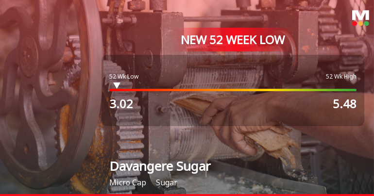 Markets Rally, But Davangere Sugar Company Ltd Sinks to 52-Week Low in Stock-Specific Sell-Off
