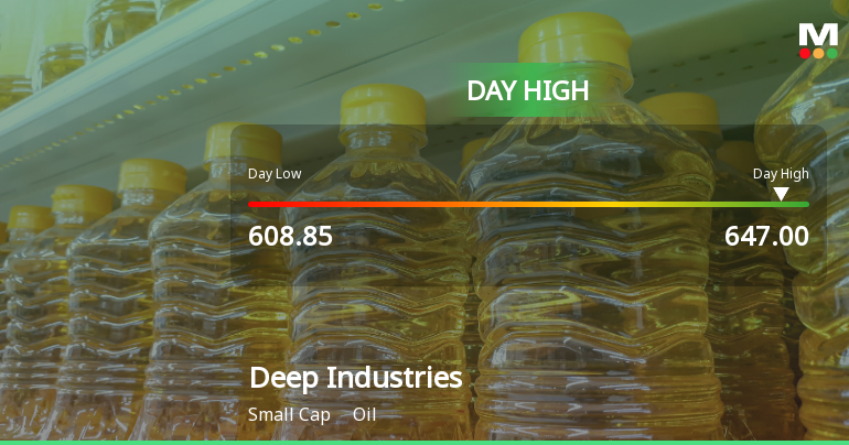 Deep Industries Ltd Surges 7.35% to Day's High of Rs 642 — Outperforms Oil Sector by 5.95 Percentage Points