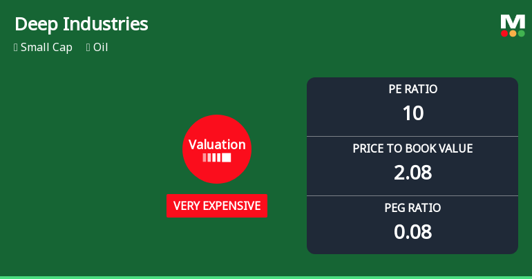Deep Industries Ltd Valuation Shifts to Very Expensive Amid Strong Price Rally