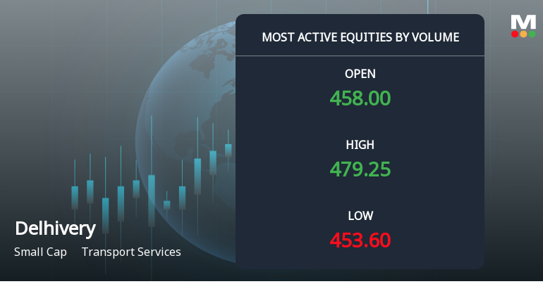 Delhivery Ltd Sees Exceptional Volume Surge Amid Mixed Technical Signals