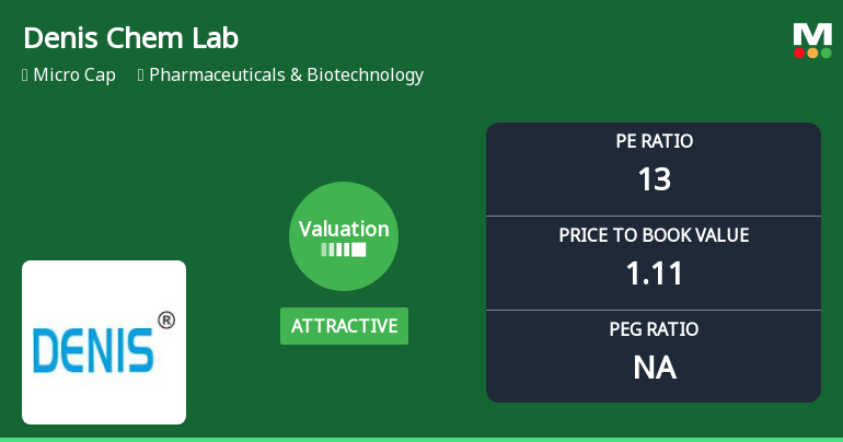 Denis Chem Lab Ltd Valuation Improves Amid Mixed Market Returns
