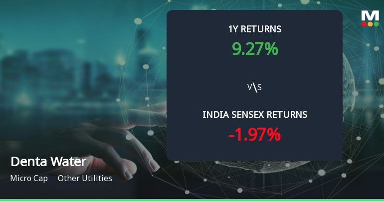 Denta Water & Infra Solutions Ltd Forms Golden Cross Amid Mixed Technical Signals