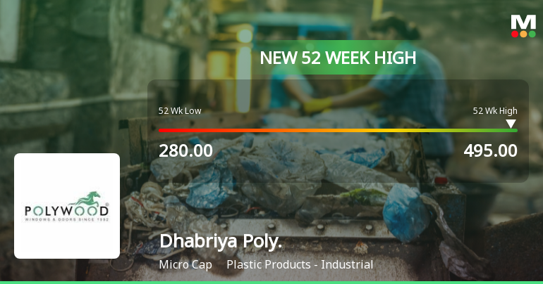 Broad-Based Technical Strength Lifts Dhabriya Polywood Ltd to 52-Week High of Rs 495