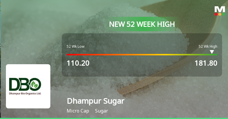 Broad-Based Technical Strength Lifts Dhampur Sugar Mills Ltd to 52-Week High of Rs 179.8