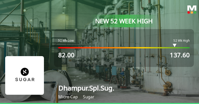Broad-Based Technical Strength Lifts Dhampure Speciality Sugars Ltd to 52-Week High of Rs 134.8