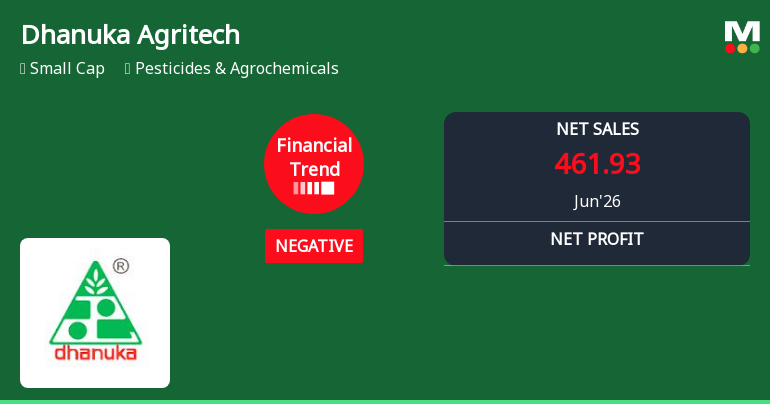 Dhanuka Agritech Ltd Reports Sharp Decline in Quarterly Performance Amid Negative Financial Trend