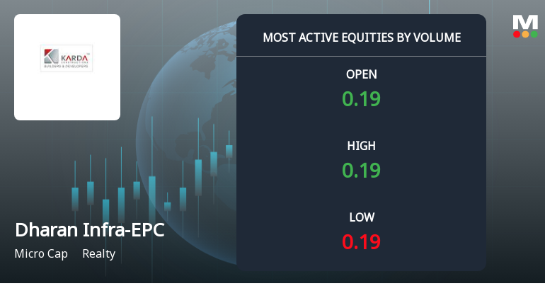Dharan Infra-EPC Ltd Sees Exceptional Volume Amid Mixed Technical Signals