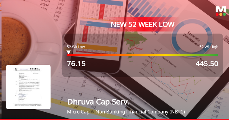 Dhruva Capital Services Ltd Falls to 52-Week Low of Rs 76.15 as Sell-Off Deepens