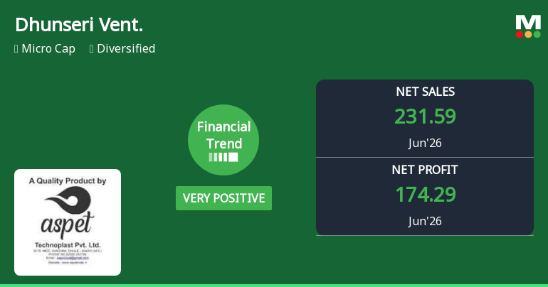 Dhunseri Ventures Ltd Reports Strong Quarterly Turnaround Amid Mixed Long-Term Returns