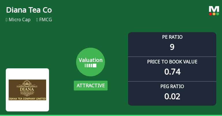 Diana Tea Company Ltd: Valuation Shifts Signal Renewed Price Attractiveness