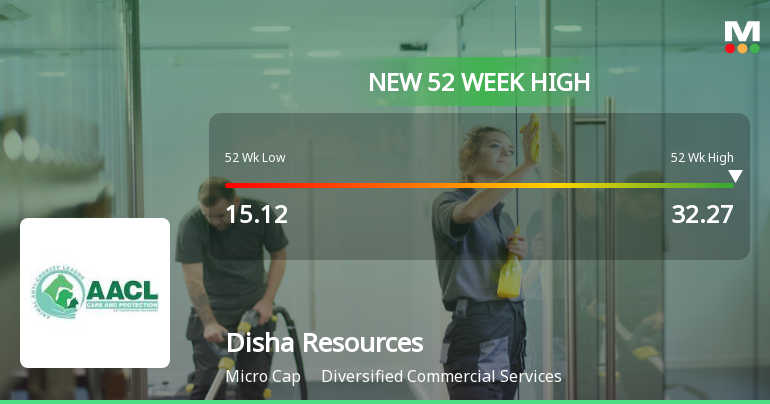 Disha Resources Ltd Hits New 52-Week High of Rs 32.27 on Back of Strong Technical Signals