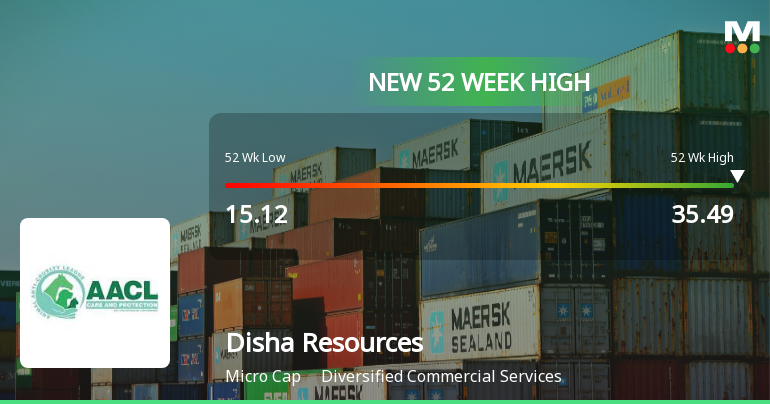 Disha Resources Ltd Hits New 52-Week High of Rs 35.49 on Back of Strong Technical Signals