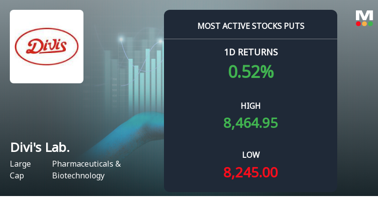 Rs 8,000 Puts Draw 1,896 Contracts on Divis Laboratories Ltd as Stock Holds Near 52-Week High