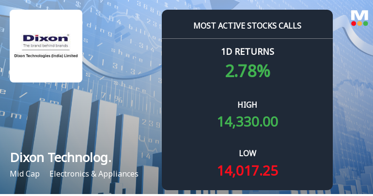 8,428 Call Contracts at Rs 15,000 Strike on Dixon Technologies Signal Speculative Upside