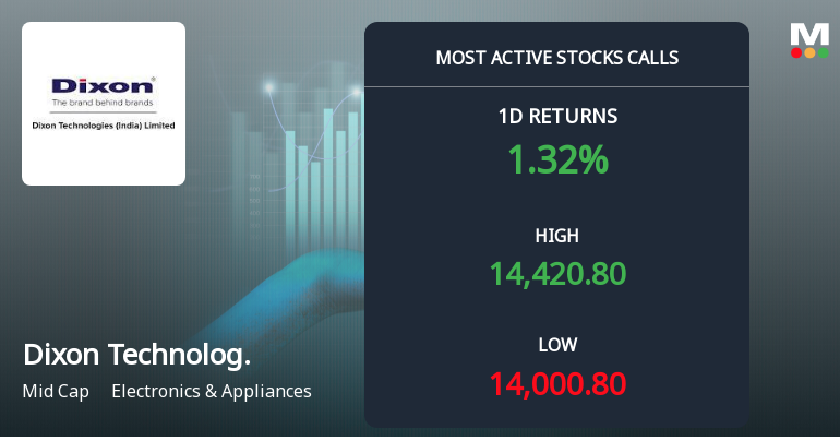 21,351 Call Contracts on Dixon Technologies Signal Strong Near-Term Directional Interest