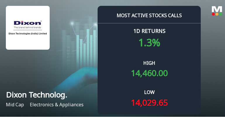 21,359 Call Contracts Traded on Dixon Technologies as Stock Advances 2.24% in Two-Day Rally
