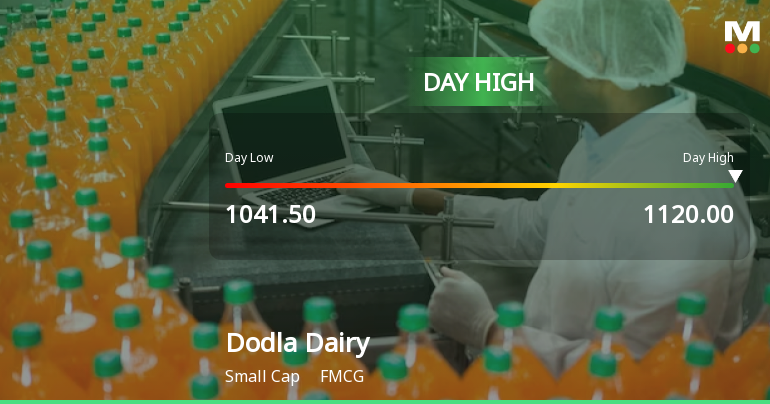 Dodla Dairy Ltd Surges 7.2% to Day's High of Rs 1120 — Outperforms FMCG Sector by 6.83 Percentage Points