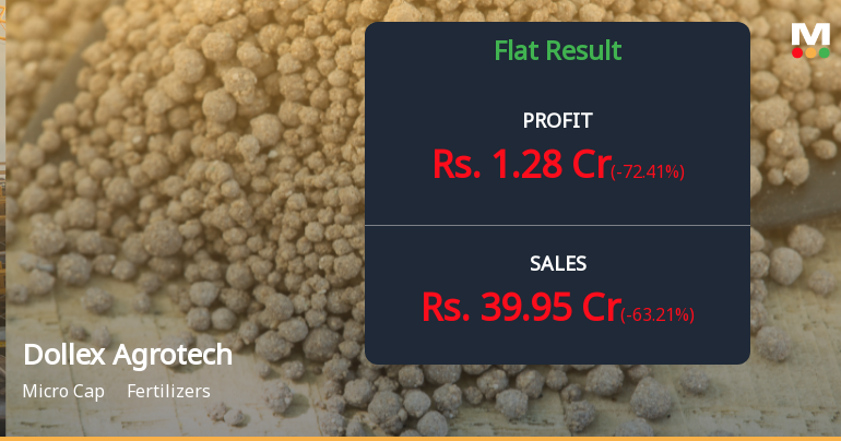Dollex Agrotech Q1 FY27: Profit Plunge Amid Revenue Volatility Raises Sustainability Concerns