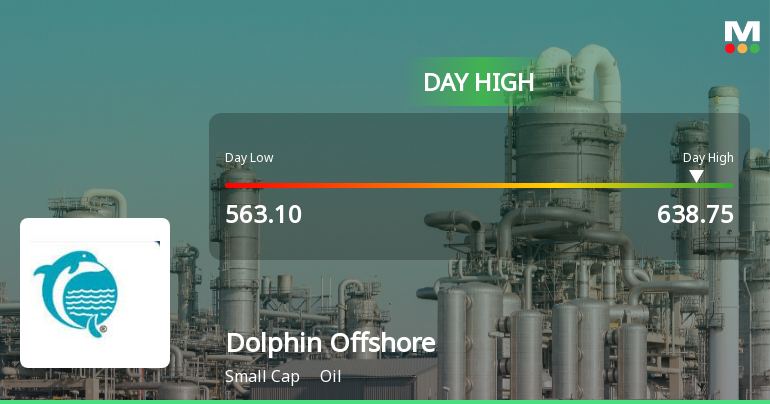 Dolphin Offshore Enterprises (India) Ltd Surges 8.07% to Day's High of Rs 618 — Outperforms Sector by 5.77 Percentage Points
