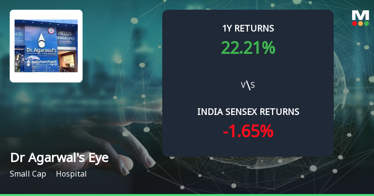 Golden Cross Forms in Dr Agarwals Eye Hospital Ltd — Mixed Technical Signals Cloud the Outlook