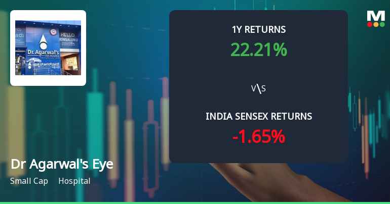 Dr Agarwals Eye Hospital Ltd Shows Technical Momentum Shift Amid Mixed Indicator Signals
