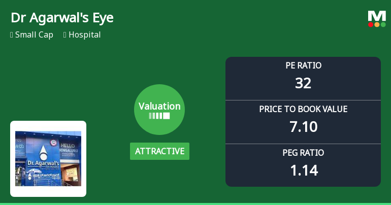 Dr Agarwals Eye Hospital Ltd: Valuation Shifts Signal Renewed Price Attractiveness