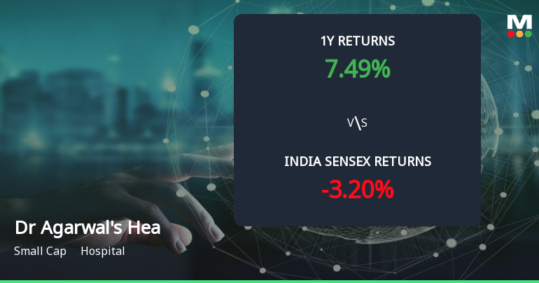 Golden Cross Forms in Dr Agarwals Health Care Ltd — Mixed Technical Signals and Fundamental Context