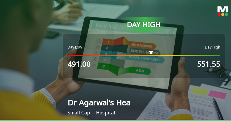 Dr Agarwals Health Care Ltd Surges 7.34% to Day's High of Rs 531 — Outperforms Sector by 8.64 Percentage Points