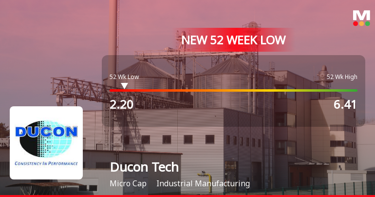 Ducon Infratechnologies Ltd Falls to 52-Week Low of Rs 2.2 as Sell-Off Deepens