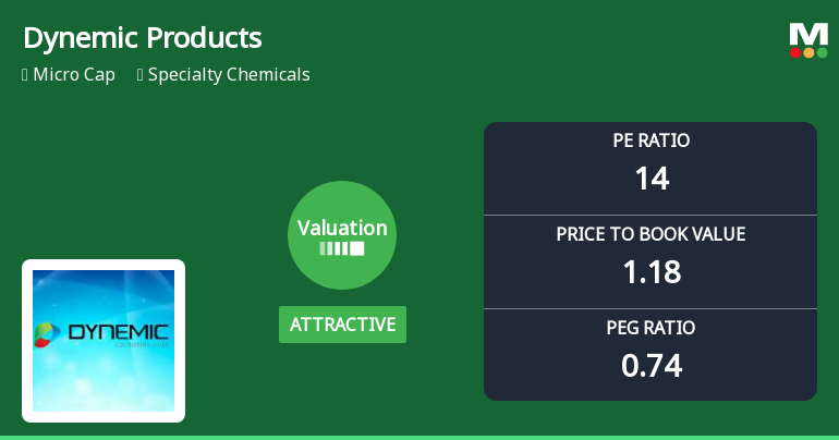 Dynemic Products Ltd Valuation Shifts Signal Renewed Price Attractiveness