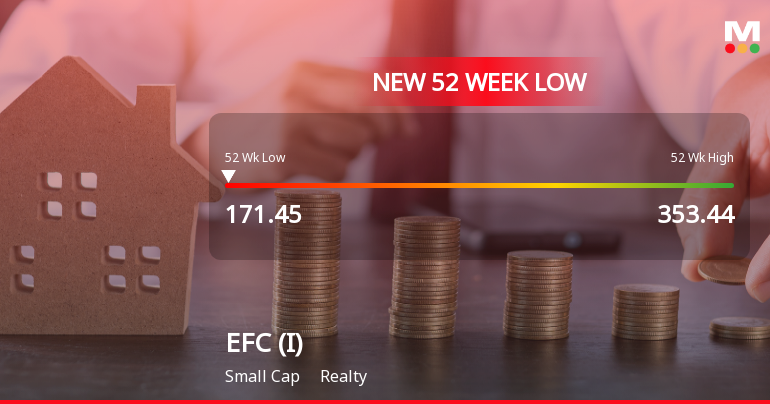 EFC (I) Ltd Falls to 52-Week Low of Rs 171.45 as Sell-Off Deepens